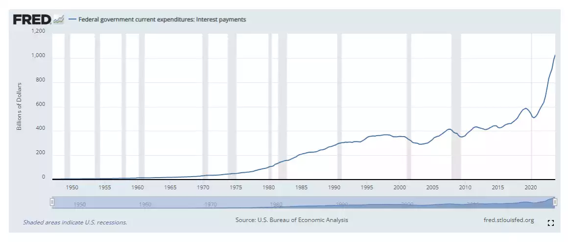 Federal government curent expenditures